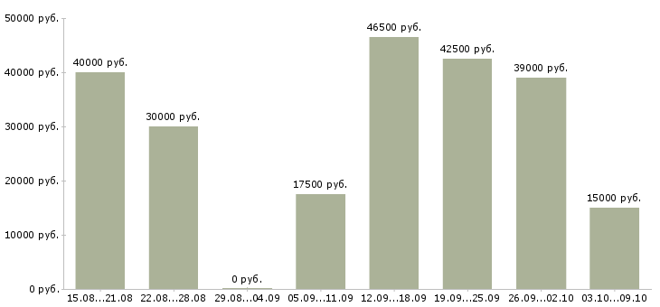 Вакансии работники в Чебоксарах - Медиана зарплат работники в Чебоксарах за 2 месяца