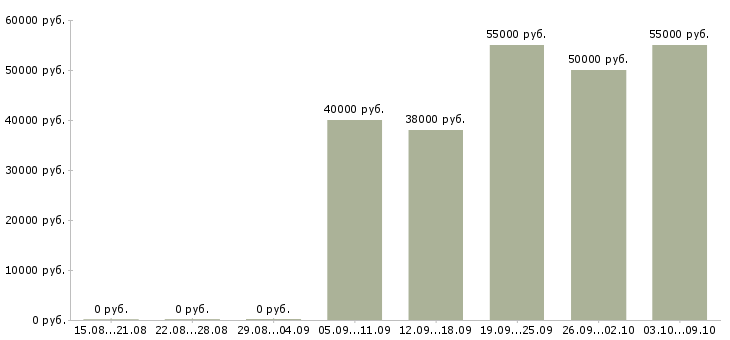 Вакансии рабочие на завод в Воронеже - Медиана зарплат рабочие на завод в Воронеже за 2 месяца