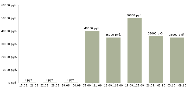 Вакансии рабочий подсобный Башкортостан - Медиана зарплат рабочий подсобный Башкортостан за 2 месяца