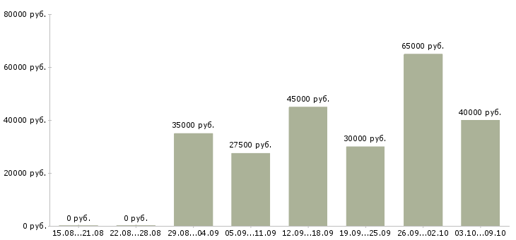 Вакансии региональный менеджер по развитию продаж в Екатеринбурге - Медиана зарплат региональный менеджер по развитию продаж в Екатеринбурге за 2 месяца