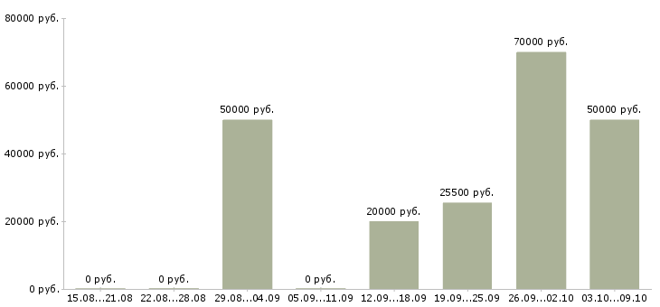 Вакансии репетитор в Москве - Медиана зарплат репетитор в Москве за 2 месяца