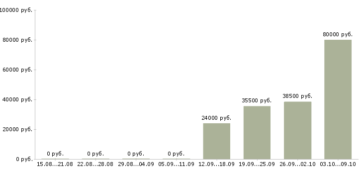 Вакансии руководитель отдела активных продаж в Курске - Медиана зарплат руководитель отдела активных продаж в Курске за 2 месяца