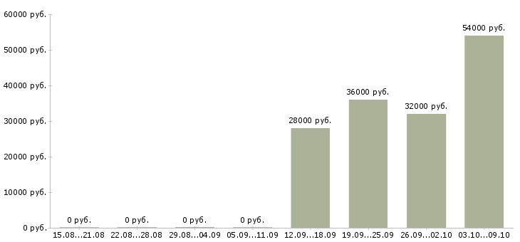 Вакансии руководитель отдела активных продаж в Тамбове - Медиана зарплат руководитель отдела активных продаж в Тамбове за 2 месяца