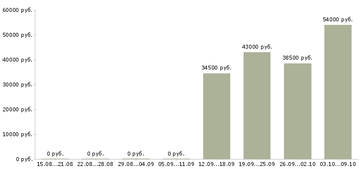 Вакансии руководитель отдела активных продаж в Чите - Медиана зарплат руководитель отдела активных продаж в Чите за 2 месяца