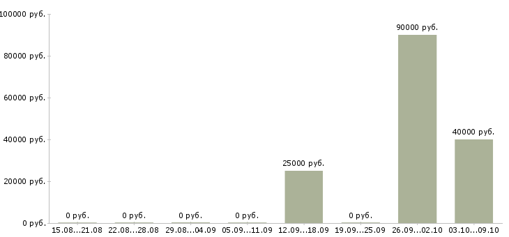 Вакансии с жильем Ингушетия - Медиана зарплат с жильем Ингушетия за 2 месяца