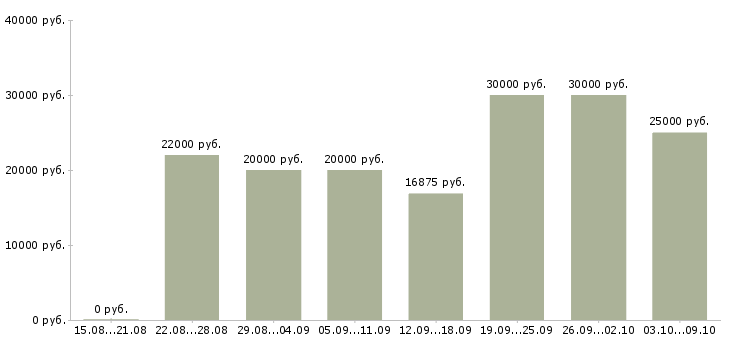 Вакансии с интернет магазином в Владивостоке - Медиана зарплат с интернет магазином в Владивостоке за 2 месяца