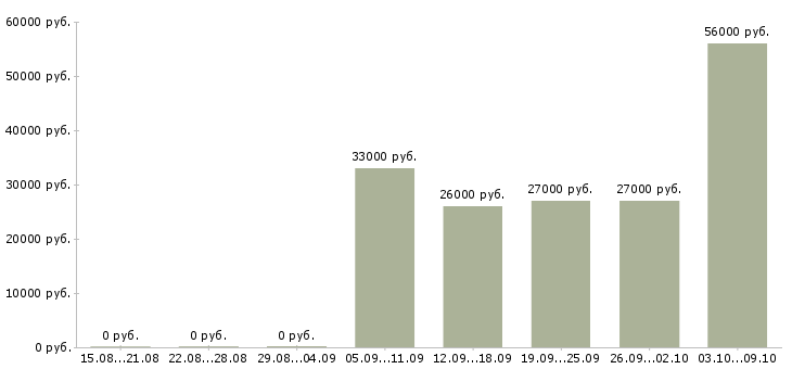 Вакансии складской работник Башкортостан - Медиана зарплат складской работник Башкортостан за 2 месяца