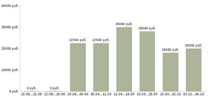 Вакансии совмещение в Смоленске - Медиана зарплат совмещение в Смоленске за 2 месяца