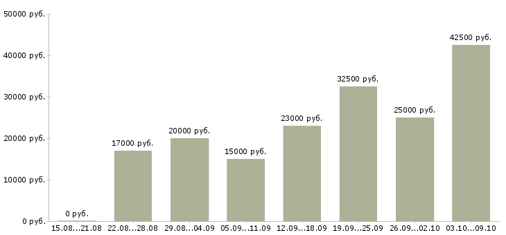 Вакансии сотрудник в интернет на дому Карелия - Медиана зарплат сотрудник в интернет на дому Карелия за 2 месяца