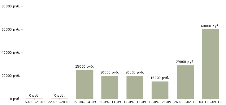 Вакансии сотрудник в интернет на дому в Кургане - Медиана зарплат сотрудник в интернет на дому в Кургане за 2 месяца