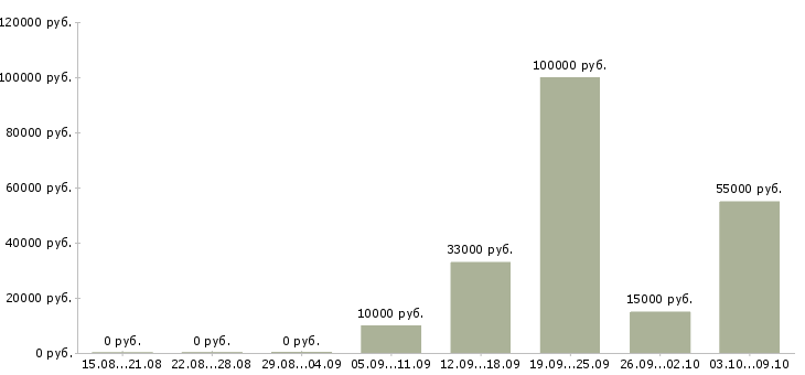 Вакансии сотрудник кадров Башкортостан - Медиана зарплат сотрудник кадров Башкортостан за 2 месяца