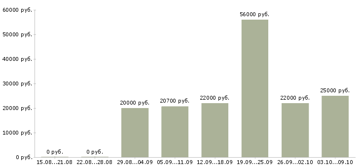 Вакансии сотрудник на дому в Саранске - Медиана зарплат сотрудник на дому в Саранске за 2 месяца