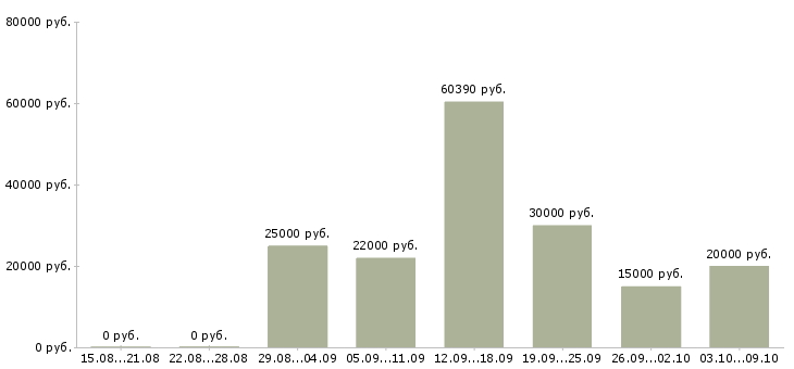 Вакансии сотрудник на дому с обучением в Липецке - Медиана зарплат сотрудник на дому с обучением в Липецке за 2 месяца