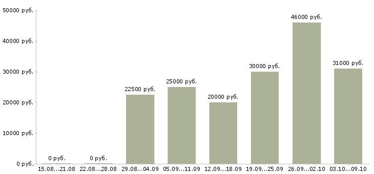 Вакансии сотрудник на дому с обучением в Туле - Медиана зарплат сотрудник на дому с обучением в Туле за 2 месяца