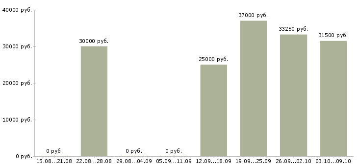 Вакансии сотрудник на учет в Владивостоке - Медиана зарплат сотрудник на учет в Владивостоке за 2 месяца