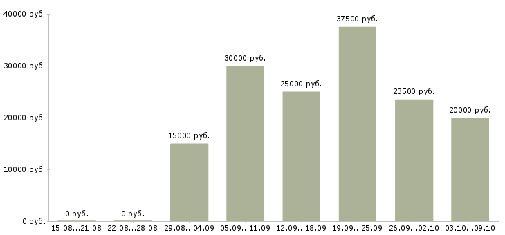 Вакансии сотрудник по оформлению заказов в Воронеже - Медиана зарплат сотрудник по оформлению заказов в Воронеже за 2 месяца
