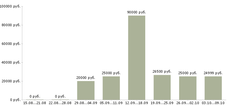 Вакансии сотрудник по персоналу в Владимире - Медиана зарплат сотрудник по персоналу в Владимире за 2 месяца