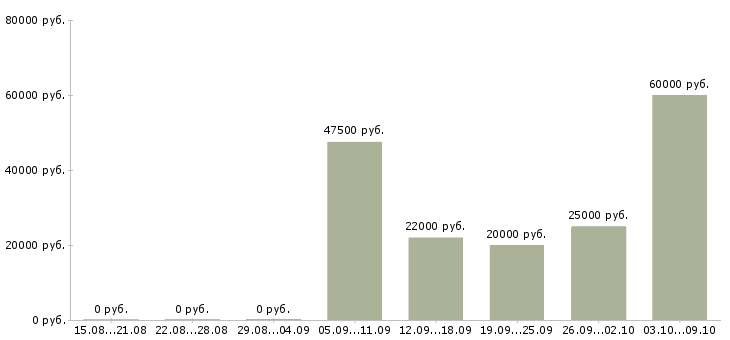 Вакансии сотрудник с опытом администратора Санкт-петербург - Медиана зарплат сотрудник с опытом администратора Санкт-петербург за 2 месяца