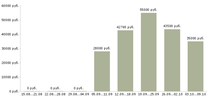 Вакансии сотрудник склада вахта в Оренбурге - Медиана зарплат сотрудник склада вахта в Оренбурге за 2 месяца