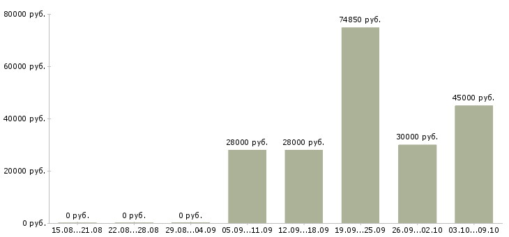 Вакансии сотрудник склада день в Челябинске - Медиана зарплат сотрудник склада день в Челябинске за 2 месяца