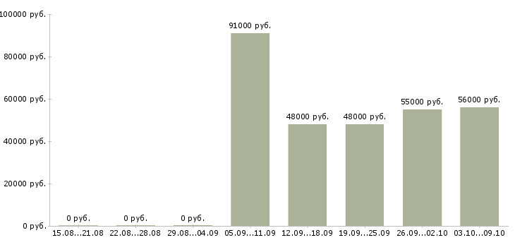 Вакансии сотрудники на склад вахтой в Екатеринбурге - Медиана зарплат сотрудники на склад вахтой в Екатеринбурге за 2 месяца