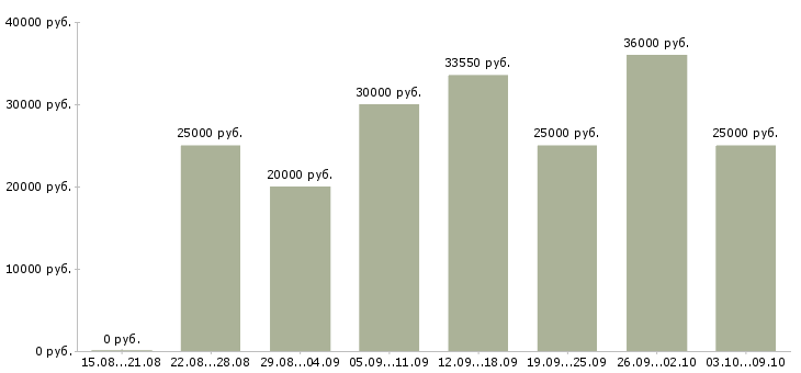 Вакансии специалист на дому в Казани - Медиана зарплат специалист на дому в Казани за 2 месяца