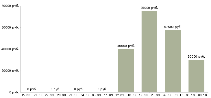 Вакансии специалист опыт работы в банке в Уфе - Медиана зарплат специалист опыт работы в банке в Уфе за 2 месяца