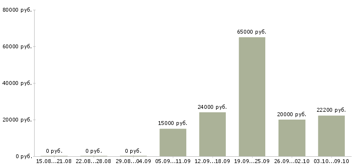 Вакансии специалист по документам в Владивостоке - Медиана зарплат специалист по документам в Владивостоке за 2 месяца