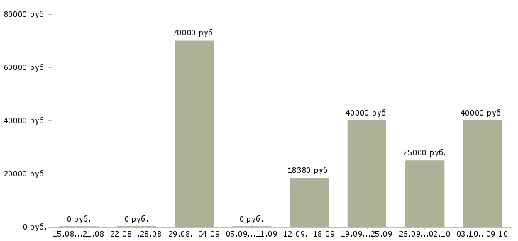 Вакансии специалист по качеству в Кургане - Медиана зарплат специалист по качеству в Кургане за 2 месяца