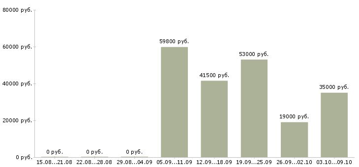 Вакансии специалист по обучению Улан-удэ - Медиана зарплат специалист по обучению Улан-удэ за 2 месяца