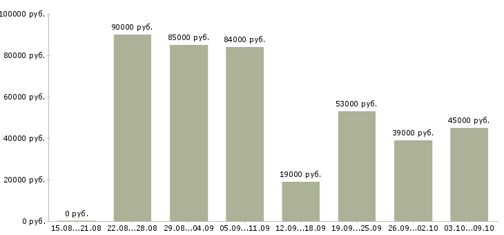 Вакансии специалист по обучению в Новороссийске - Медиана зарплат специалист по обучению в Новороссийске за 2 месяца