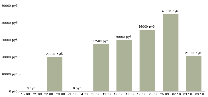 Вакансии специалист по подбору персонала Татарстан - Медиана зарплат специалист по подбору персонала Татарстан за 2 месяца