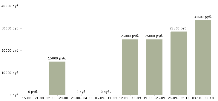 Вакансии специалист по подбору сотрудников в Новосибирске - Медиана зарплат специалист по подбору сотрудников в Новосибирске за 2 месяца