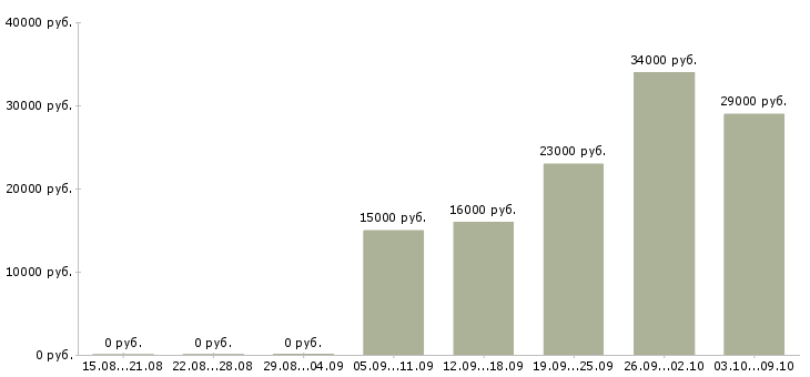 Вакансии специалист по развитию компании в Ижевске - Медиана зарплат специалист по развитию компании в Ижевске за 2 месяца