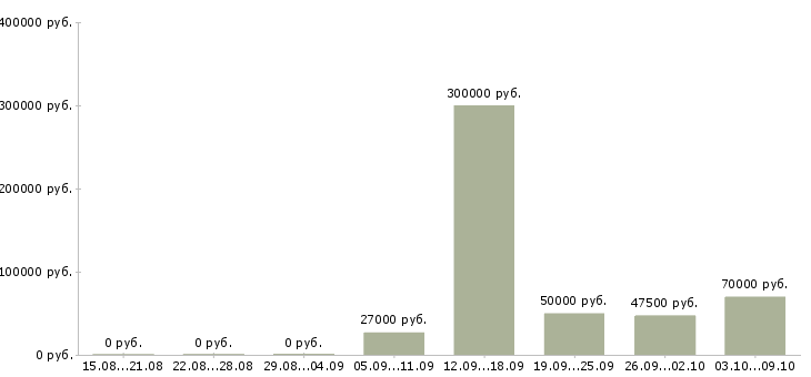 Вакансии специалист по развитию проекта в Екатеринбурге - Медиана зарплат специалист по развитию проекта в Екатеринбурге за 2 месяца