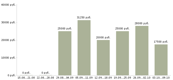 Вакансии специалист по ремонту Нижний новгород - Медиана зарплат специалист по ремонту Нижний новгород за 2 месяца