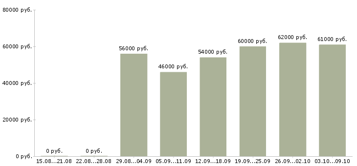 Вакансии стикеровщик продукции в Москве - Медиана зарплат стикеровщик продукции в Москве за 2 месяца