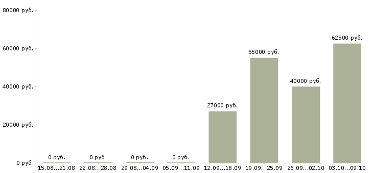 Вакансии техник по учету в Новосибирске - Медиана зарплат техник по учету в Новосибирске за 2 месяца
