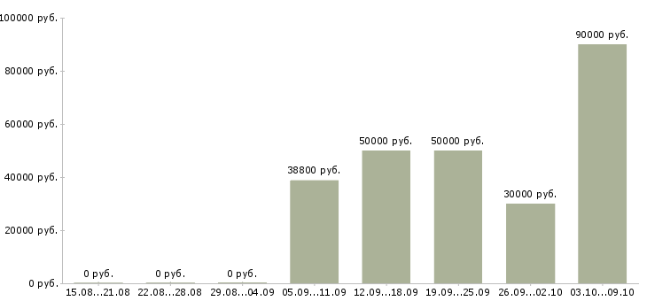 Вакансии техник систем вентиляции и кондиционирования в Москве - Медиана зарплат техник систем вентиляции и кондиционирования в Москве за 2 месяца