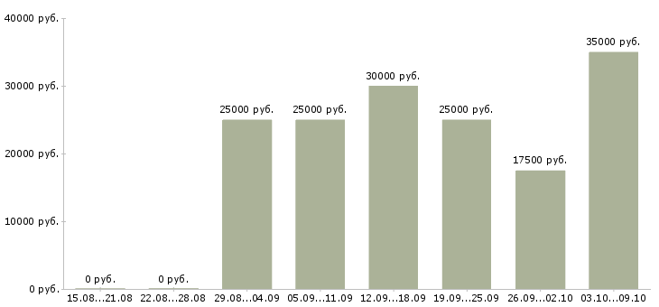 Вакансии удаленно менеджер в Перми - Медиана зарплат удаленно менеджер в Перми за 2 месяца