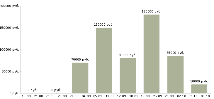 Вакансии хореограф в Москве - Медиана зарплат хореограф в Москве за 2 месяца