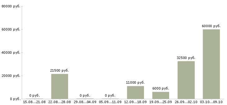 Вакансии частичной занятости в Ставрополе - Медиана зарплат частичной занятости в Ставрополе за 2 месяца