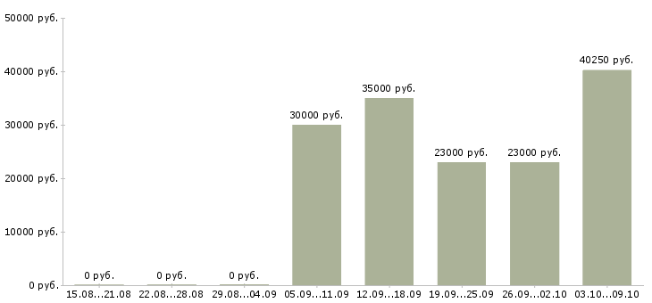 Вакансии эксперт в Перми - Медиана зарплат эксперт в Перми за 2 месяца