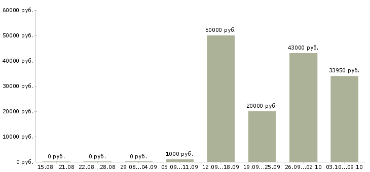 Вакансии электриков в Краснодаре - Медиана зарплат электриков в Краснодаре за 2 месяца