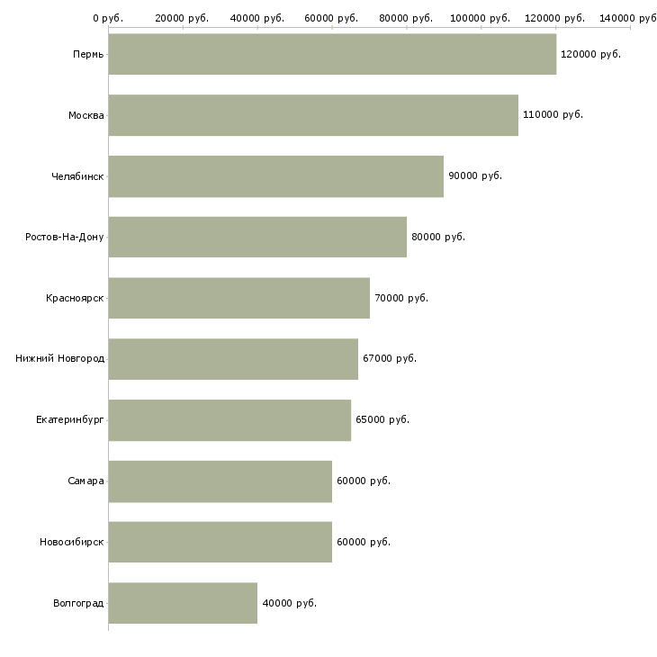 Поиск работы ведущий разработчик oracle-Медиана зарплаты для вакансии «ведущий разработчик oracle» в других городах