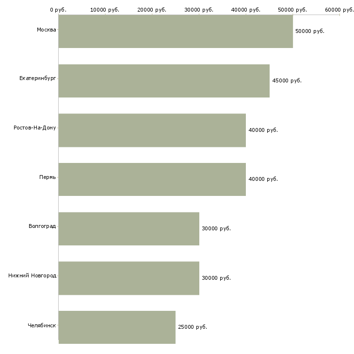 Поиск работы менеджер по лицензированию-Медиана зарплаты для вакансии «менеджер по лицензированию» в других городах