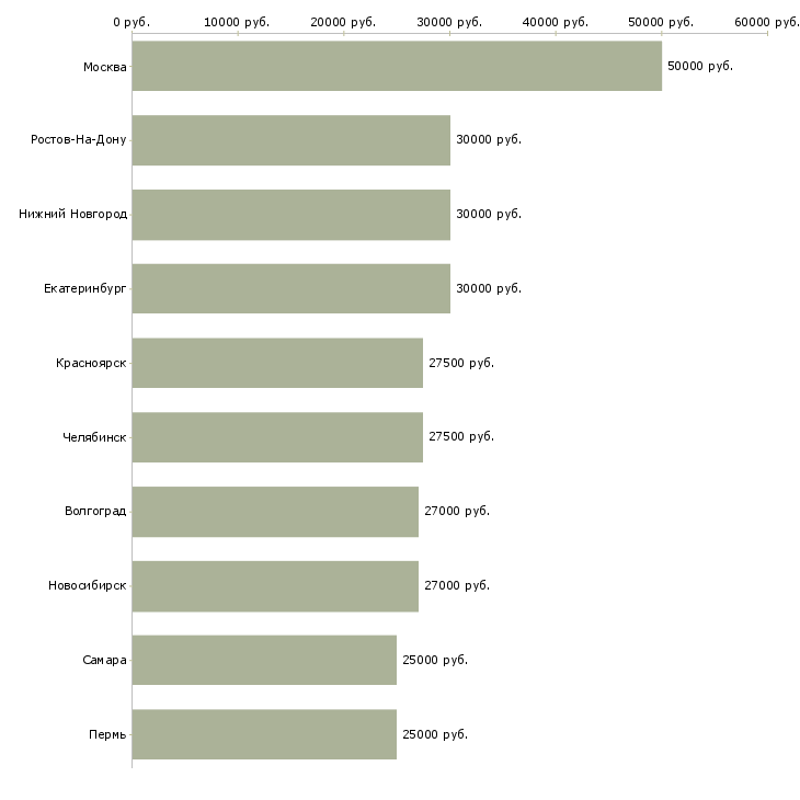 Поиск работы менеджер по обучению продаж услуг-Медиана зарплаты для вакансии «менеджер по обучению продаж услуг» в других городах