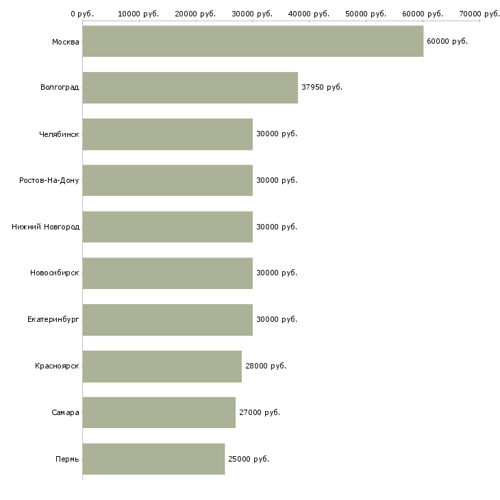 Поиск работы менеджер склада-Медиана зарплаты для вакансии «менеджер склада» в других городах