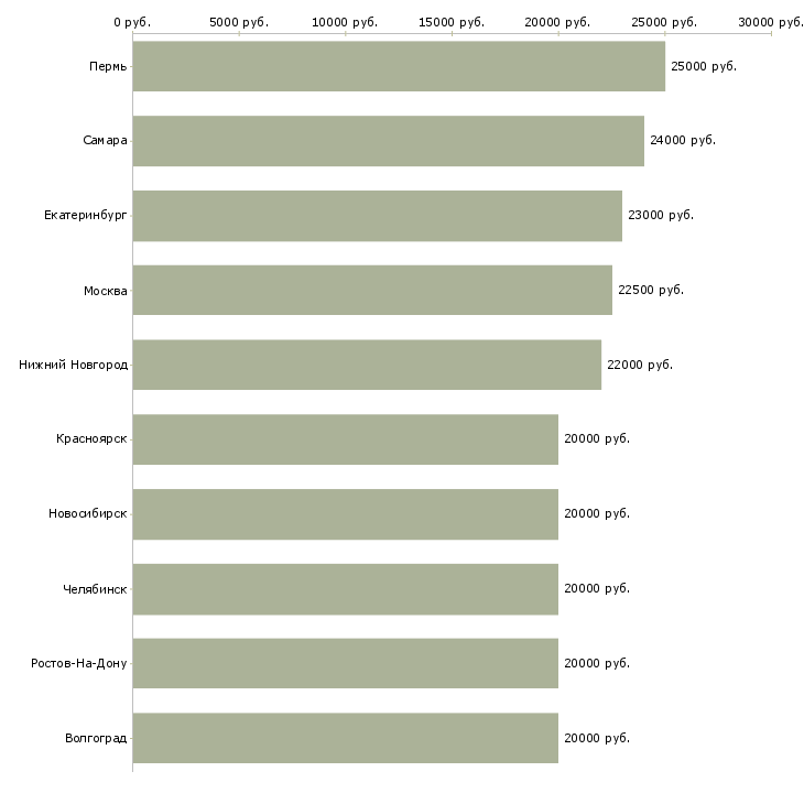 Поиск работы на дому удаленная работа-Медиана зарплаты для вакансии «на дому удаленная работа» в других городах