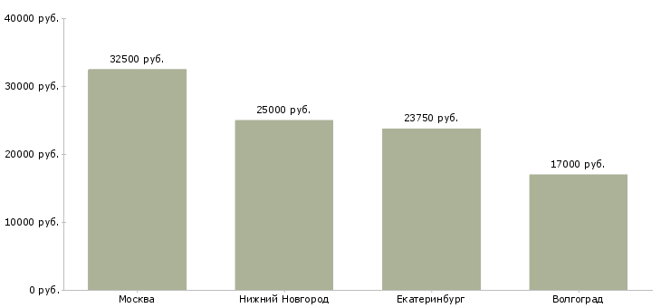 Поиск работы продавец торгового зала в ночь-Медиана зарплаты для вакансии «продавец торгового зала в ночь» в других городах